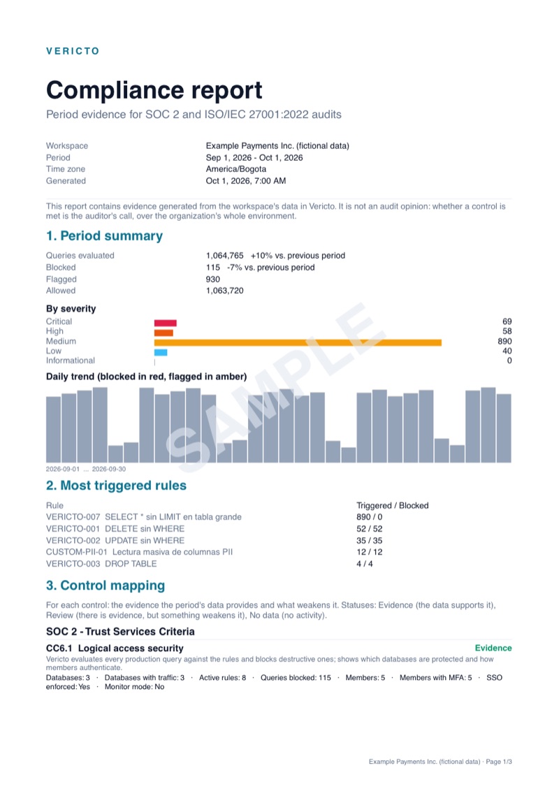 First page of the sample compliance report: period summary, severity, daily trend and most triggered rules